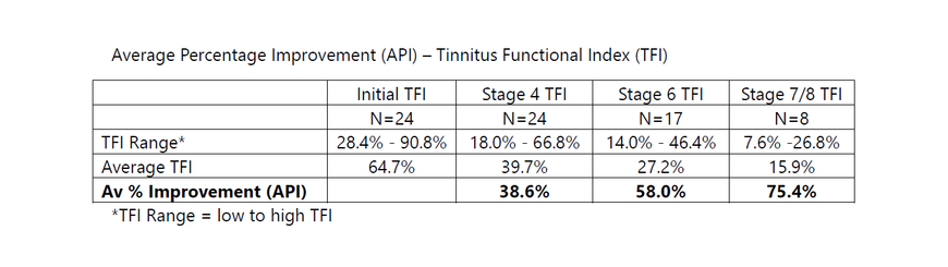 CBT4T Average Percentage Improvement (API) for TFI results CBT4T Average Percentage Improvement (API) for Tinnitus Functional Index (TFI) results at Stage 4, Stage 6 and Stage 7 or 8