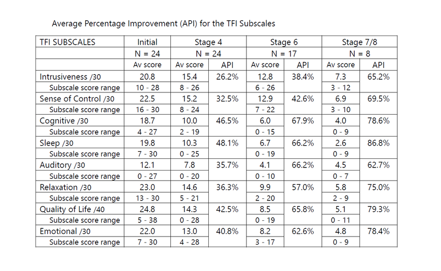 CBT4T Average Percentage Improvement (API) for the TFI Subscales CBT4T Average Percentage Improvement (API) for the TFI Subscales at Stage 4, Stage 6 and Stage 7 or 8