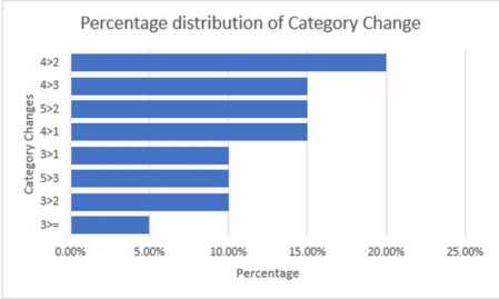 TFI Category Changes