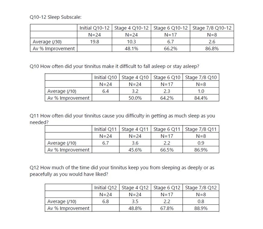TFI Q10-12 Sleep subscale improvements at Stages 4, 6 and 7/8 of CBT4T Online