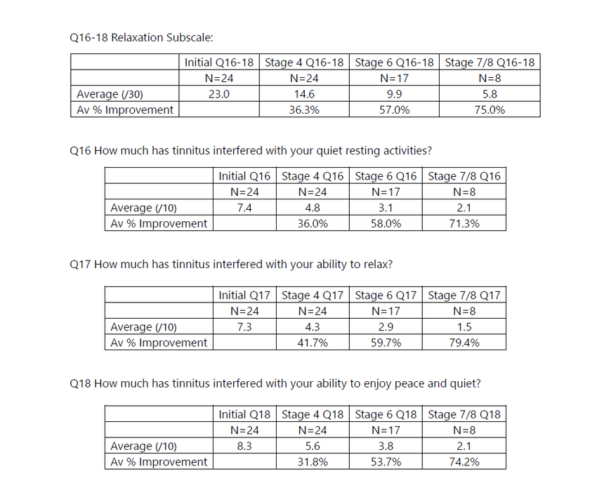 TFI Q16-18 Relaxation subscale improvements at Stages 4, 6 and 7/8 of CBT4T Online