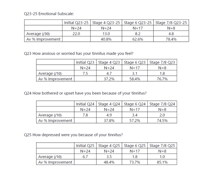 TFI Emotional subscale improvements using CBT4T TFI Q23-25 Emotional subscale improvements at Stages 4, 6 and 7/8 of CBT4T Online