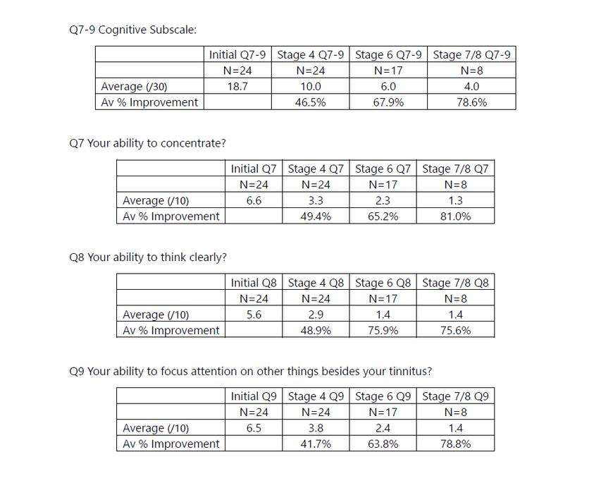 Average Percentage Improvement (API) for TFI Cognitive Subscale Q7-9 using CBT4T