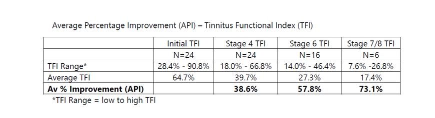 Average Percentage Improvement (API) for Tinnitus Functional Index (TFI) results at Stage 4, Stage 6 and Stage 7 or 8 of the CBT4T programme